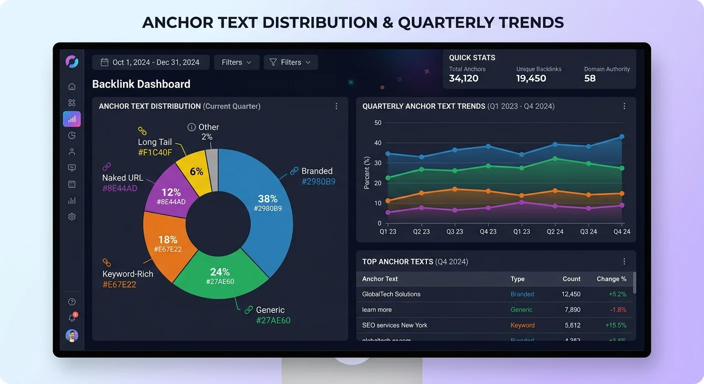 Anchor text audit monitoring dashboard with distribution breakdown